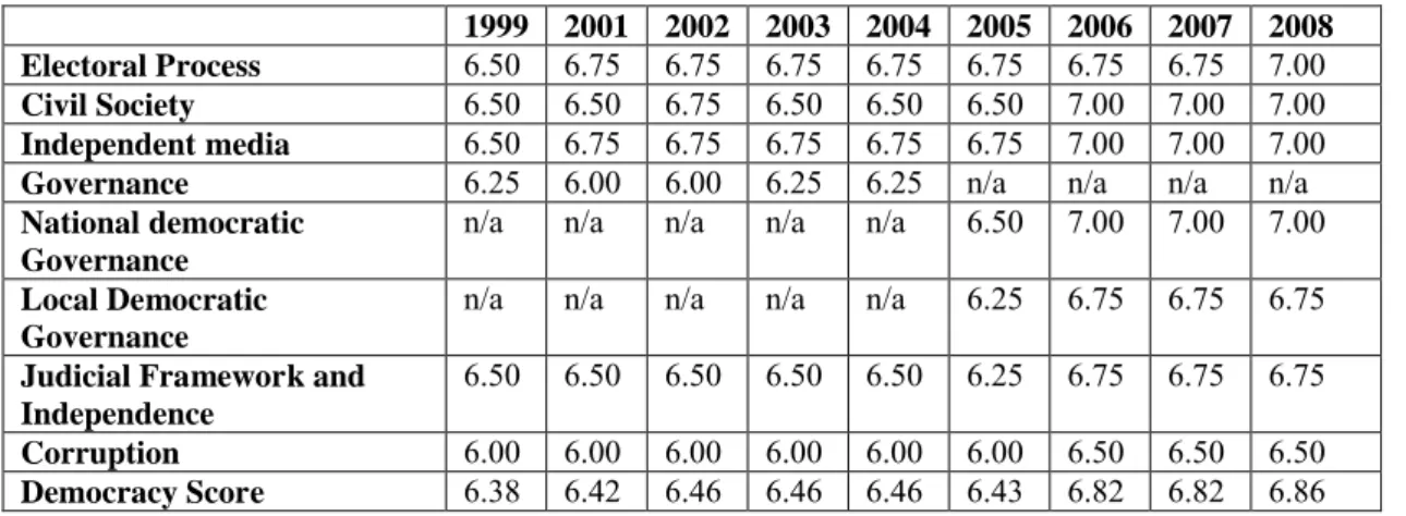 Table I. Uzbekistan Democracy Score 