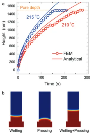 Fig. 1 SEM images of the nanopillars with a tilting angle of 40°. Nano- Nano-pillars were produced at 215 °C at di ﬀerent durations (a) 1 h, (b) 30 min, (c) 15 min, and (d) 10 min