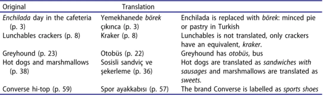 Table 2. Translation of brand names.