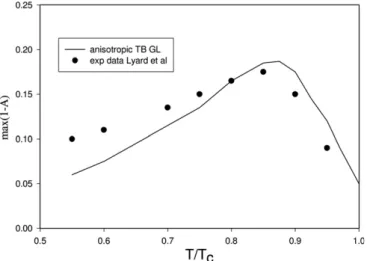 Fig. 3. Temperature dependence of deviation from single-band GL theory, full circles experimental data of Rydh et al