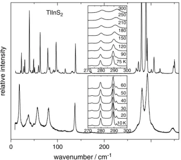 Figure 2. Raman spectra of TlInS 2 crystal at T D 10 K (top) and 300 K (bottom). The insets show the extended parts of Raman spectra in the range 270– 300 cm 1 at different temperatures.