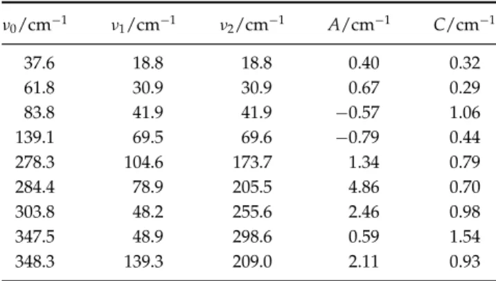 Table 1. Parameters for fitting the temperature depen- depen-dences of Raman wavenumber and linewidth of the TlInS 2