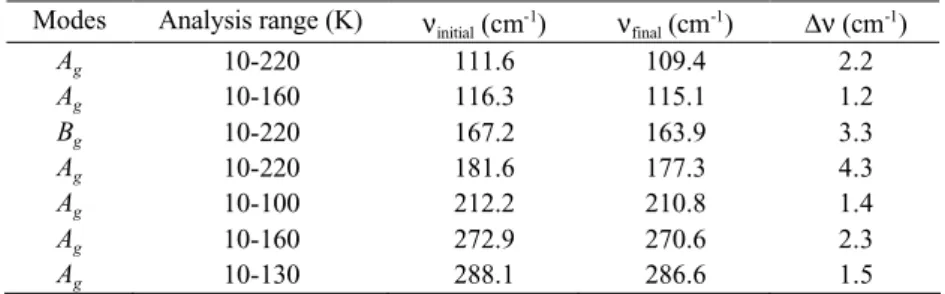 Table 1: Analysis range and the frequency shifts for seven modes of GaTe crystal. 