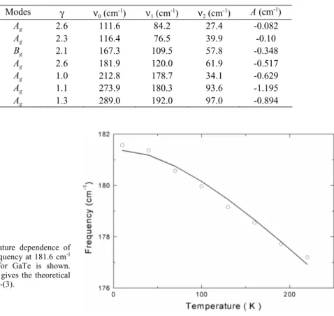 Table 2: Parameters for fitting temperature dependencies of Raman frequencies of GaTe crystal