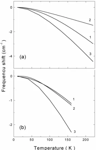 Fig. 3: Calculated contributions of [∆ 1 (T)] (1)  and [∆ 2 (T)] (2) to the frequency shift as well  as the experimental data  (3) are shown for  peaks at 181.6 cm -1 (a) and 272.9 cm -1  (b)