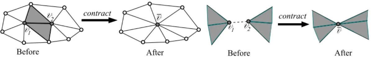 Figure 2.1: Edge contraction. Vertices v 1 and v 2 (connected on left and uncon- uncon-nected on right) are contracted to ¯v