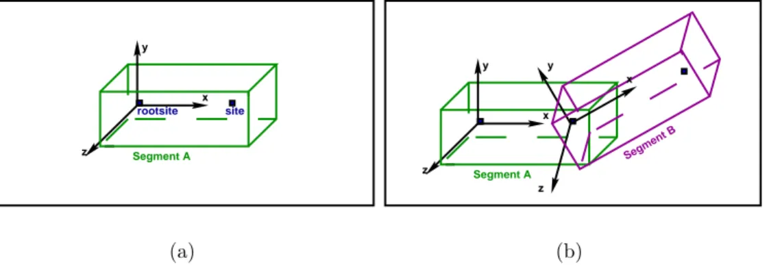 Figure 2.1: (a) segment representation; (b) two segments connected with a joint.