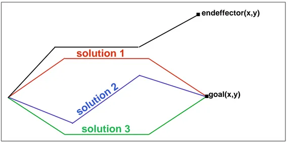 Figure 3.1: Given goal, more than one solution.