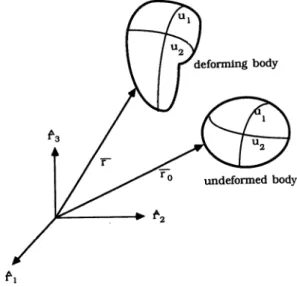 Fig.  I. Geometric representation of a deformable body for  primal formulation. Reprinted with permission from "Elast­
