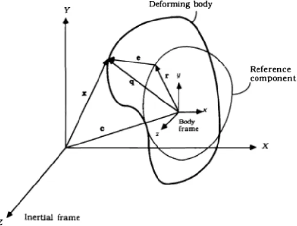 Fig.  2.  Geometric  representation  of deformable  models  for  hybrid formulation.  Reprinted  with permission from "Mod­