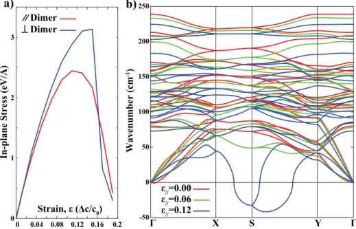 FIG. 2. (a) The stress versus strain curve of T d -WTe 2 . (b) The phonon  dis-persions of T d -WTe 2 when there is no applied strain (red line) and 0.06 (green line) and 0.12 (blue line) strain parallel to the W-W dimers.