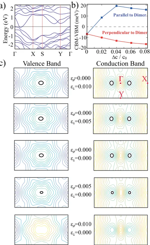 FIG. 3. (a) The electronic band struc- struc-ture of the T d phase of monolayer WTe 2 , the Fermi level is set to 0 eV.