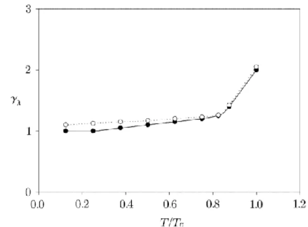 Fig. 2 Temperature dependence of the anisotropy parameter  γ λ .  The  full  line  is  the  result  of  TB  GL  theory  for  layered  superconductors, full symbols are experimental data from Ref