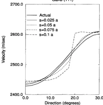 Figure  4:  Actual  and  estimated  velocities  on  GaAs  (111)  surface as  a  function of  direction under varying slit  widths 