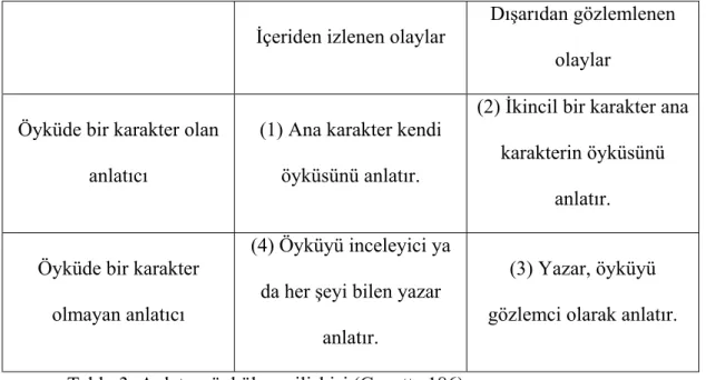 Tablo 3: Anlatıcı-öyküleme ilişkisi (Genette 186) 