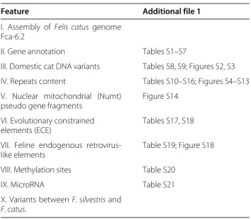 Table 1 Annotated cat genome features available as genome browser tracks for GARfield and UCSC genome browsers