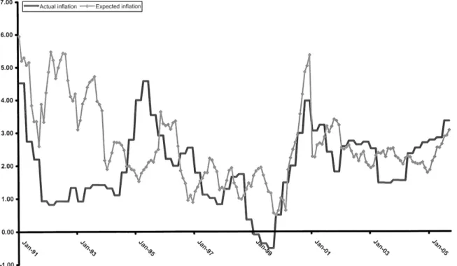 Fig. 2. Inflation and expectations in New Zealand.