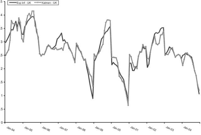 Fig. 3. Survey Inflation Expectations and Kalman Projections — UK.