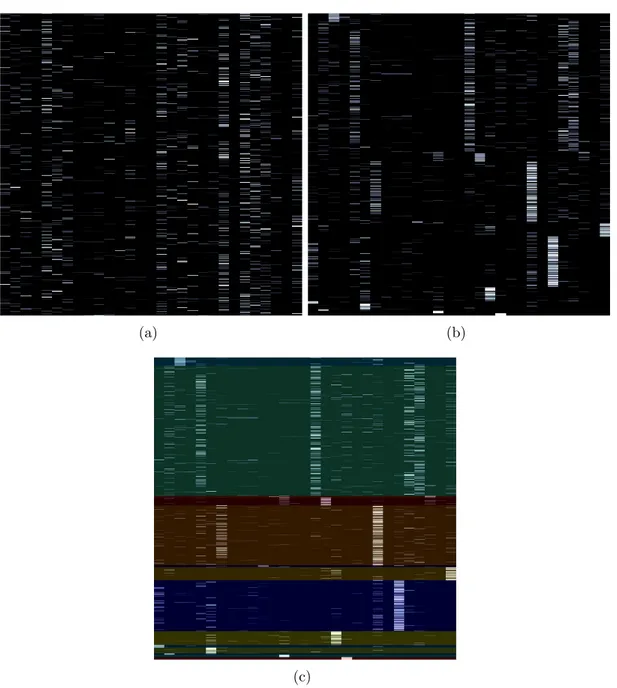 Figure 3.2: Hierarchical clustering examples from our experiments on the abun- abun-dance feature space