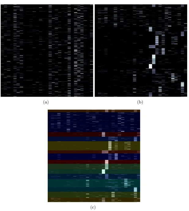 Figure 3.5: BiClustering examples from our experiments on the abundance fea- fea-ture space