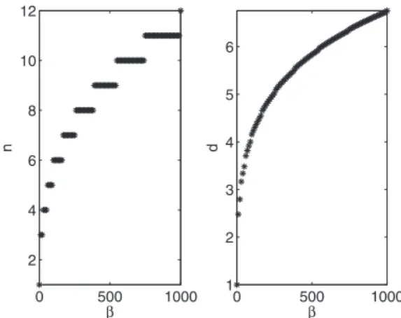 FIG. 3. Change of variational parameters with interaction pa- pa-rameter ␤ is given. Left plot shows the number of terms in the summation and the right one shows the change of width of the similariton ansatz in units of oscillator length a ␻ .