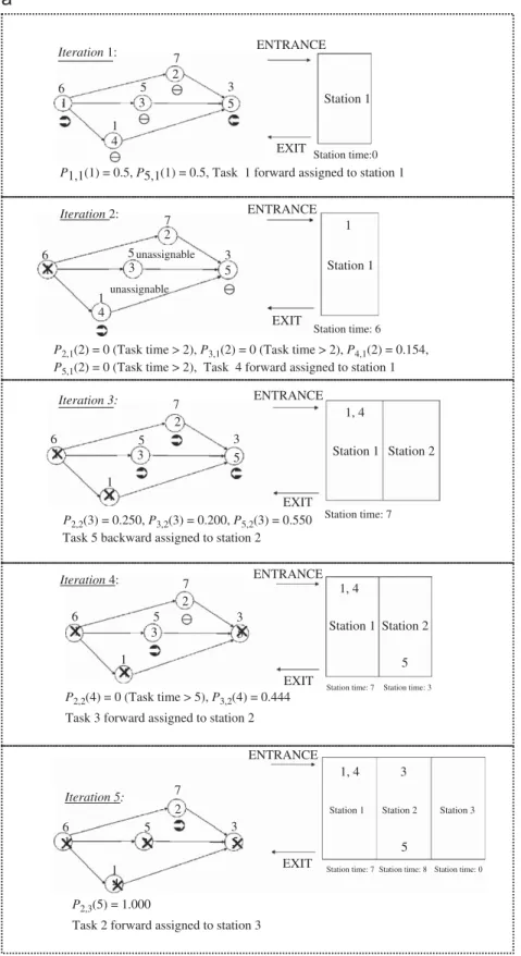 Fig. 3. (a) Task allocations for the example problem and (b) ﬁnal task allocation for the example problem.