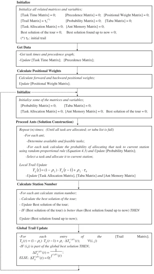 Fig. 5. Flowchart of Ant Colony System.