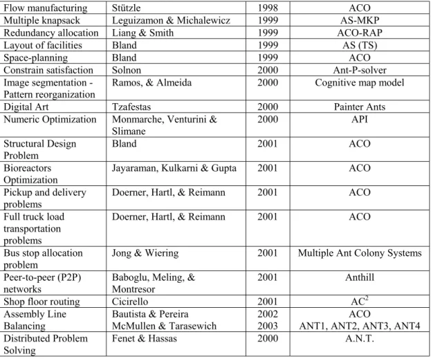 Table 2.2: List of applications of ACO algorithms to dynamic combinatorial optimization  problems