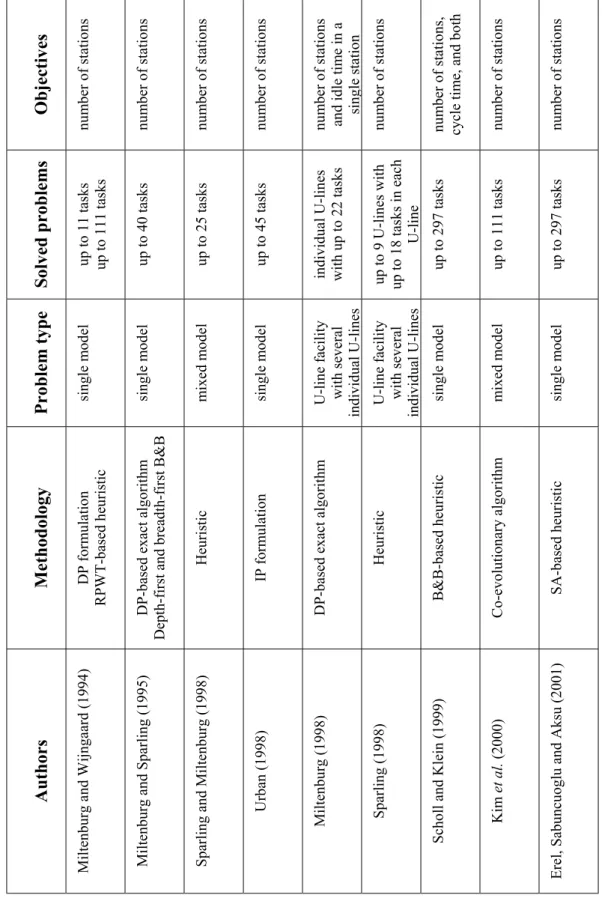 Table 2.3:  Summary of work done on the U-type assembly line problems.  Objectives number of stations  number of stations  number of stations  number of stations  number of stations  and idle time in a  single station  number of stations  number of station
