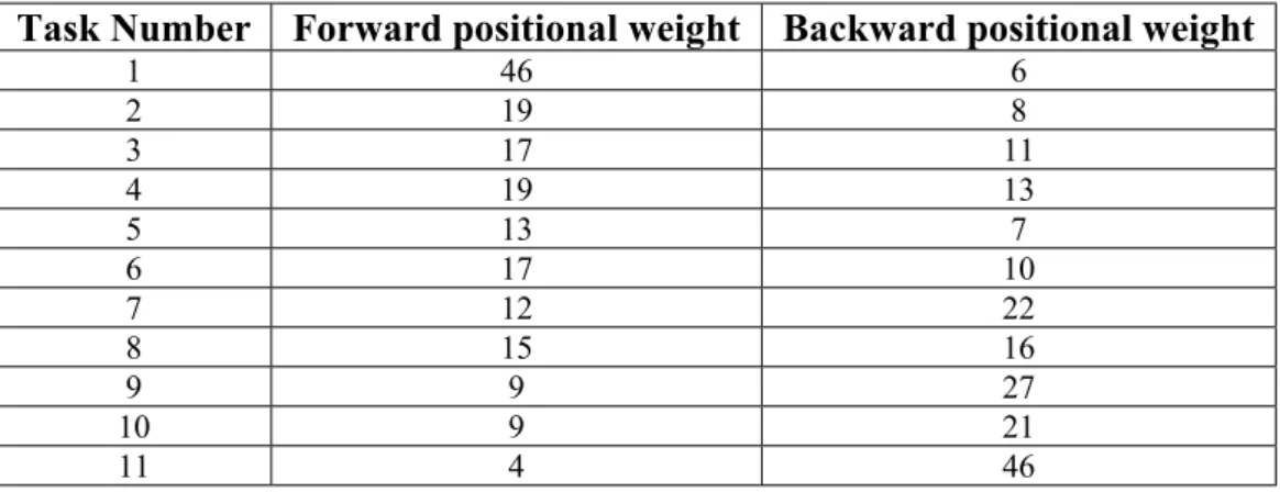 Table 4.1: Forward and backward positional weights for Jackson problem. 