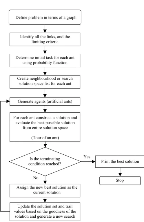 Figure 4.2: A flowchart of the proposed algorithms. This flowchart is adapted from Krishnaiyer and  Cheraghi’s (2002) generalized flow chart