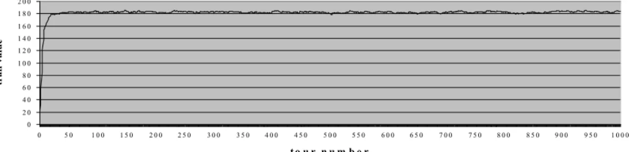 Figure 4.9.e: Trail accumulation for the new method, α =1, β =1, ρ 1  = ρ 2  =0.99, q 0  =0.8, initial trail =1 Figure 4.9.b: Trail accumulation for the new method, α =1, β =1, ρ1 = ρ2 =0.9, q0 =0.3, initial trail =1 