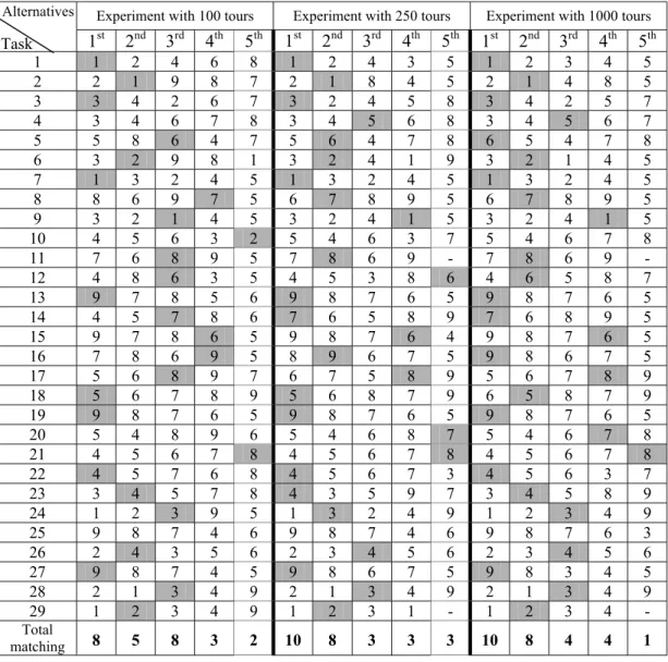 Table 4.3: Ranking of most possible location alternatives for each task depending on trail matrix