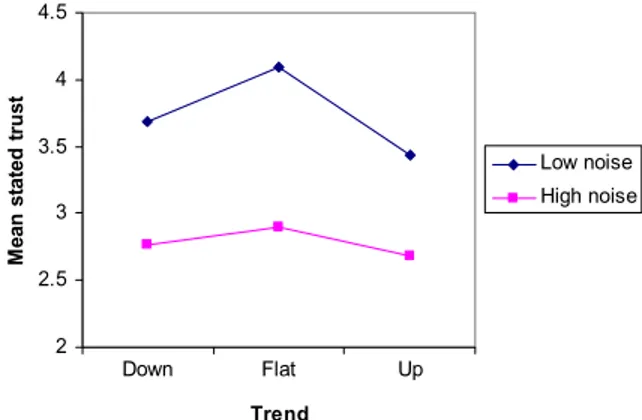 Fig. 2. Stated trust for the different series types.