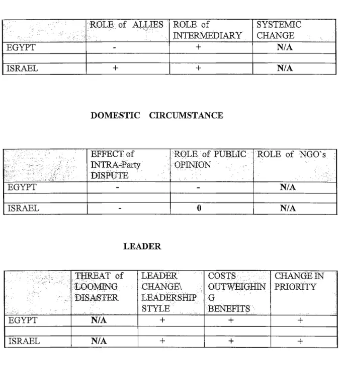 TABLE  3 THE  EFFECTS OF  VARIABLES ON THE  EGYPTIAN-ISRAELI  CONFLICT