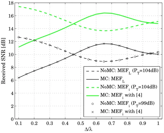 Figure 2.7: Comparison of the proposed MEF with the method in [4] in terms of received SNR per RX branch.