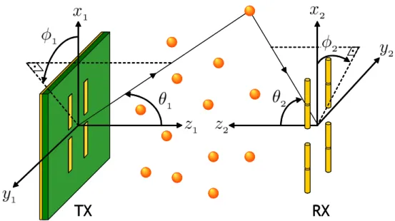 Figure 3.1: MIMO system with a printed dipole array at TX in a three dimen- dimen-sional, single-bounce scatterer environment.