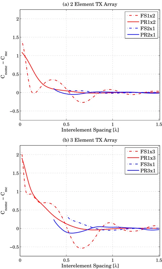 Figure 3.3: Mutual coupling effects on the capacity for T -element freestanding (FS) and printed (PR) dipole arrays with side-by-side (1×T ) and collinear (T ×1) arrangements