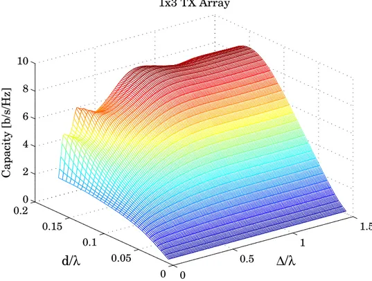 Figure 3.5: Capacity versus dielectric thickness (d) and interelement spacing (∆) for printed arrays with 3 side-by-side dipoles.