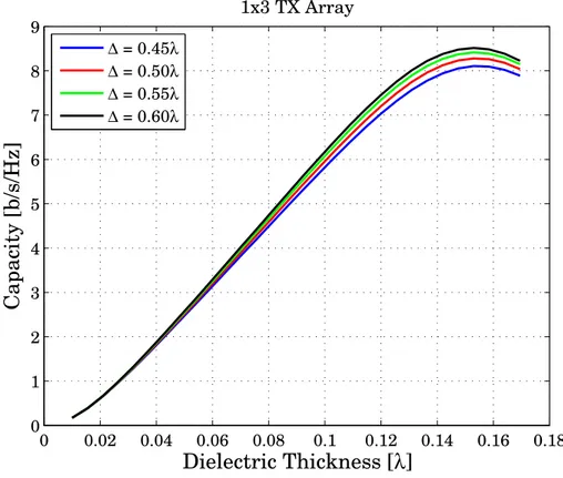 Figure 3.7: Capacity versus dielectric thickness for printed arrays with 3 side- side-by-side dipoles.