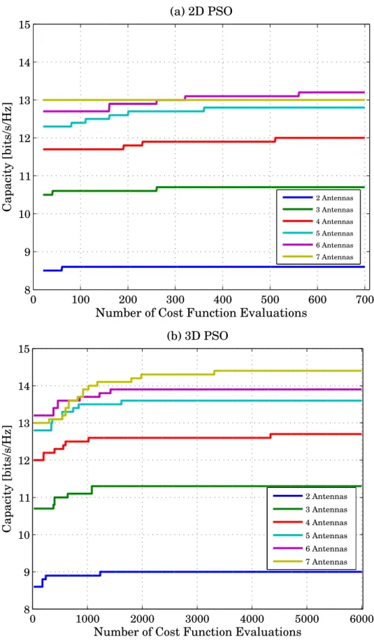 Figure 4.4: Capacity improvement over UCA for (a) 2D (b) 3D PSO optimiza- optimiza-tion.