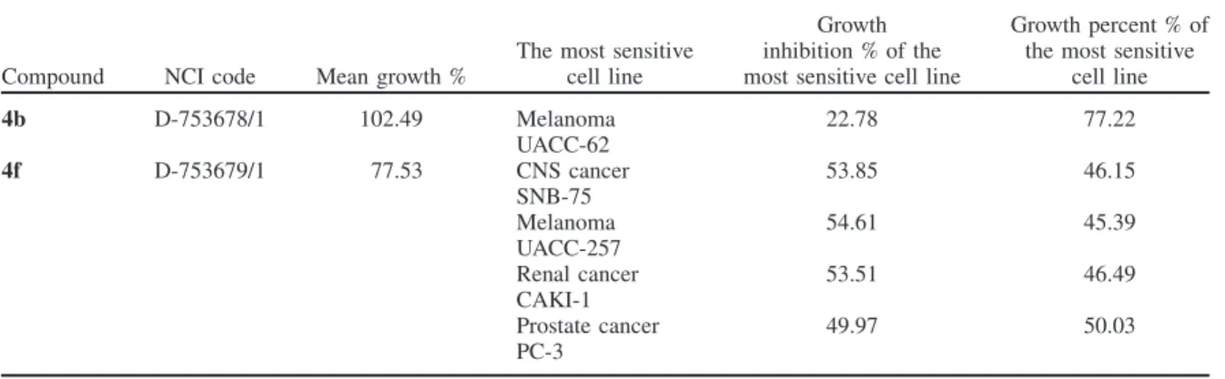 Table 1. The anticancer screening data of etodolac triazoles, 4b and 4f.