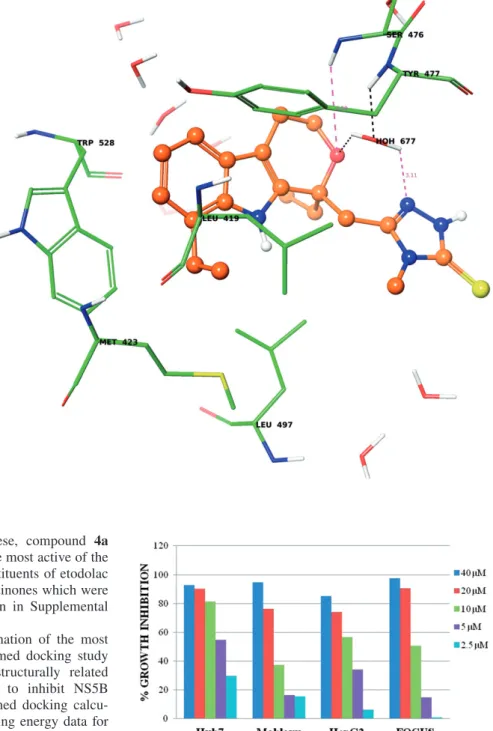 Figure 3. Percent growth inhibition graphs of compound 4a, SGK-238 on liver cancer cell lines (Huh7, Mahlavu, HepG2, FOCUS).