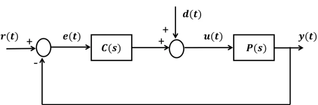 Figure 2.1: Closed-loop feedback system