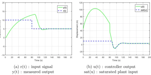 Figure 2.2: The comparison between input-output and controller output- output-saturated input signals under the presence of saturation when anti-windup in the PID block of Matlab Simulink is not activated.