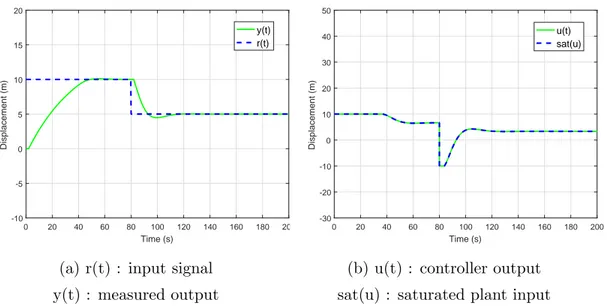 Figure 2.3: The comparison between input-output and controller output- output-saturated input signals under the presence of saturation when anti-windup in the PID block of Matlab Simulink is activated.