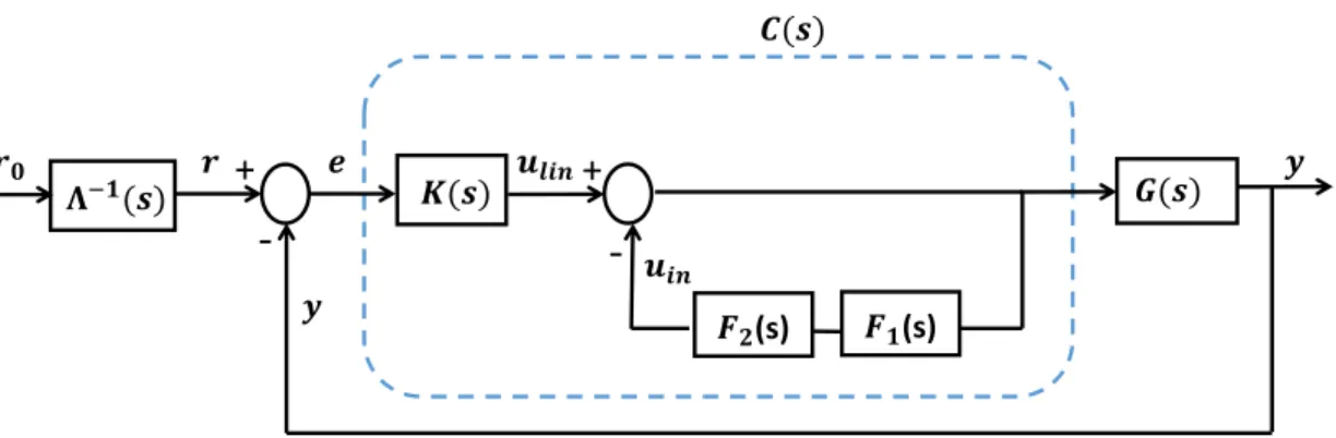 Figure 2.5: The block diagram of a parallel internal model control structure.