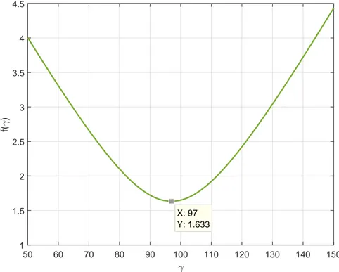 Figure 2.11: Blown-up image of Fig. 2.10 to determine the optimal γ minimizing the function f (γ) when β equals 1/40.