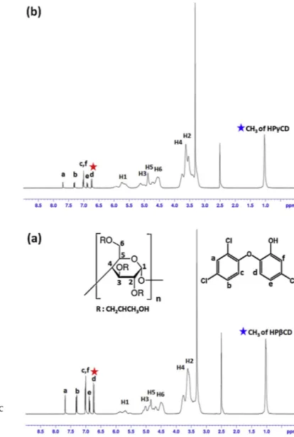 Fig. 3. FTIR spectra of pure triclosan, triclosan/HP␤CD-IC NF and triclosan/HP␥CD-IC NF.