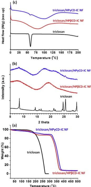 Fig. 5. (a) TGA thermograms, (b) XRD patterns, and (c) DSC thermograms of pure triclosan, triclosan/HP␤CD-IC NF, and triclosan/HP␥CD-IC NF.